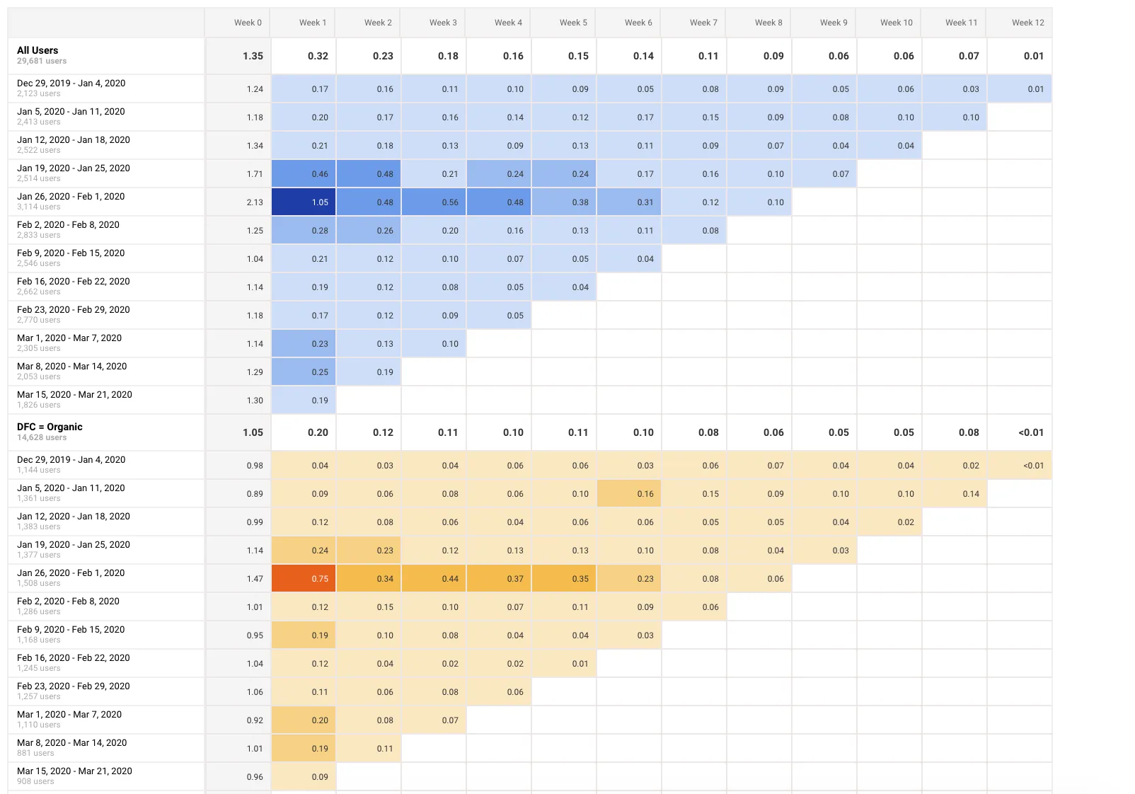 ecommerce analytics cohort segmentation chart - Shopify CRO Strategy: Ecommerce Conversion Rate Calculator