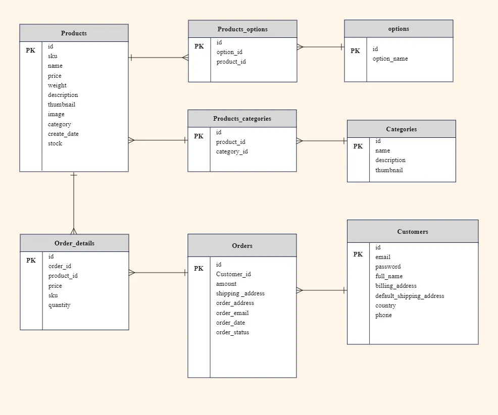 ecommerce product database schema diagram - Programmatic SEO for Ecommerce: Scale 100K+ SKUs Safely