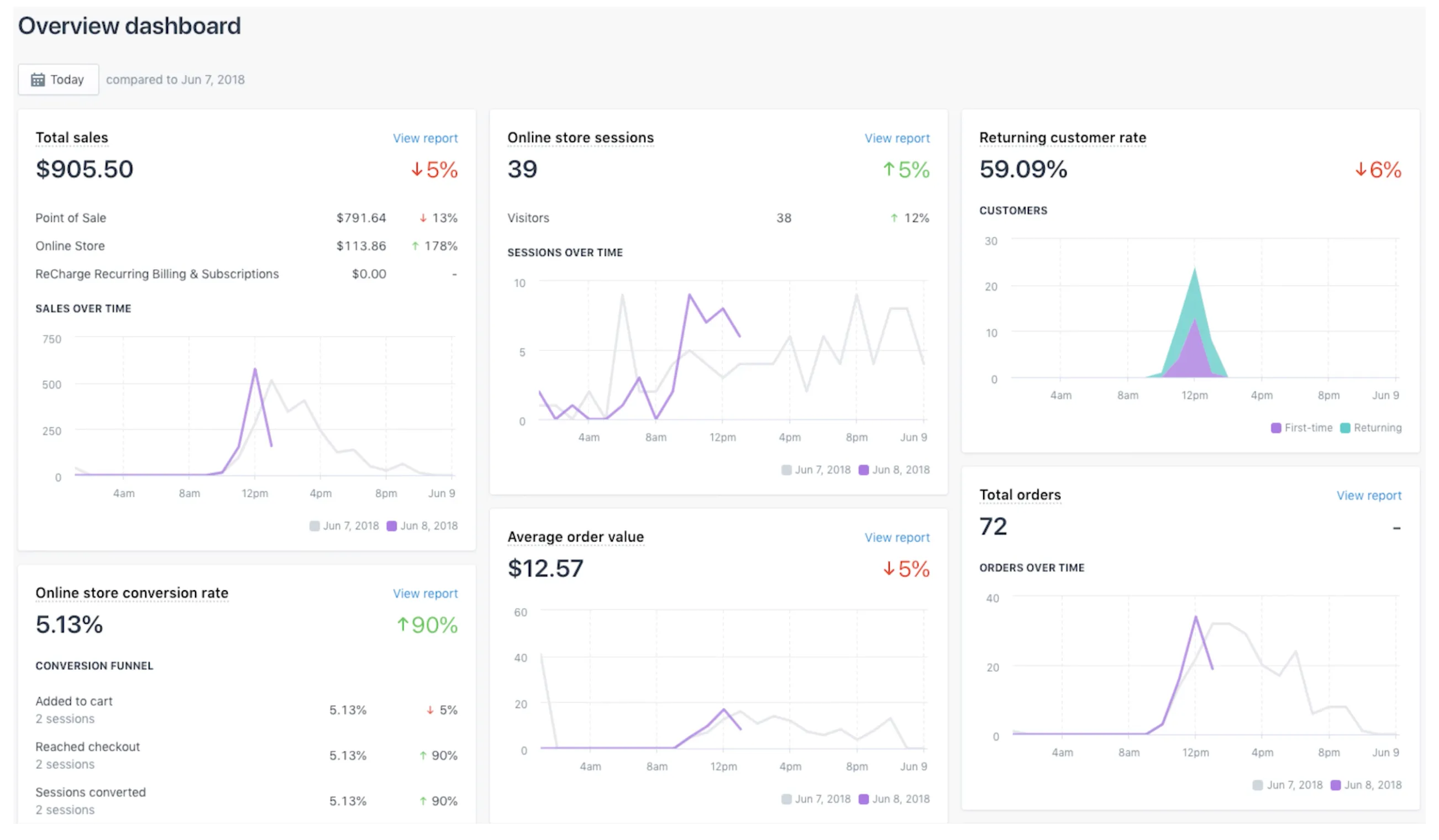 shopify analytics organic revenue chart - Shopify SEO Services: Scale Organic Revenue [2026 Guide]
