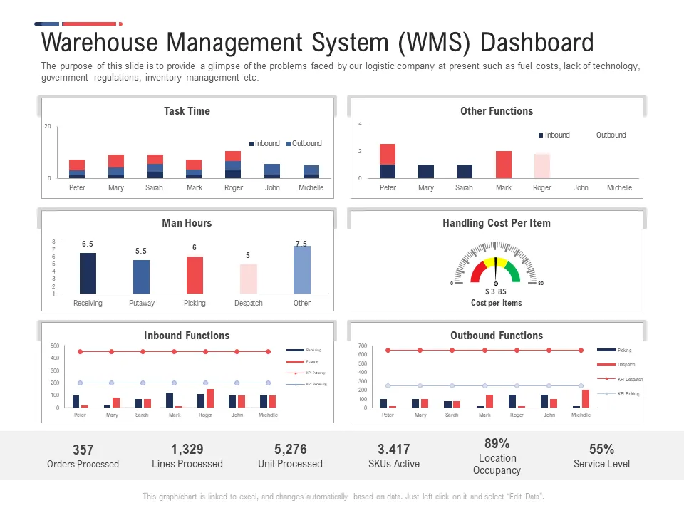 multi location warehouse inventory dashboard - Custom Shopify Flow Development: Automate Inventory Logic