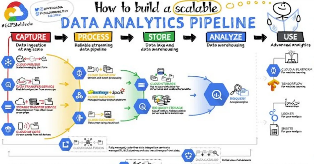bigquery cloud data pipeline diagram - Shopify Plus Analytics: Custom Dashboards for Growth [2026]