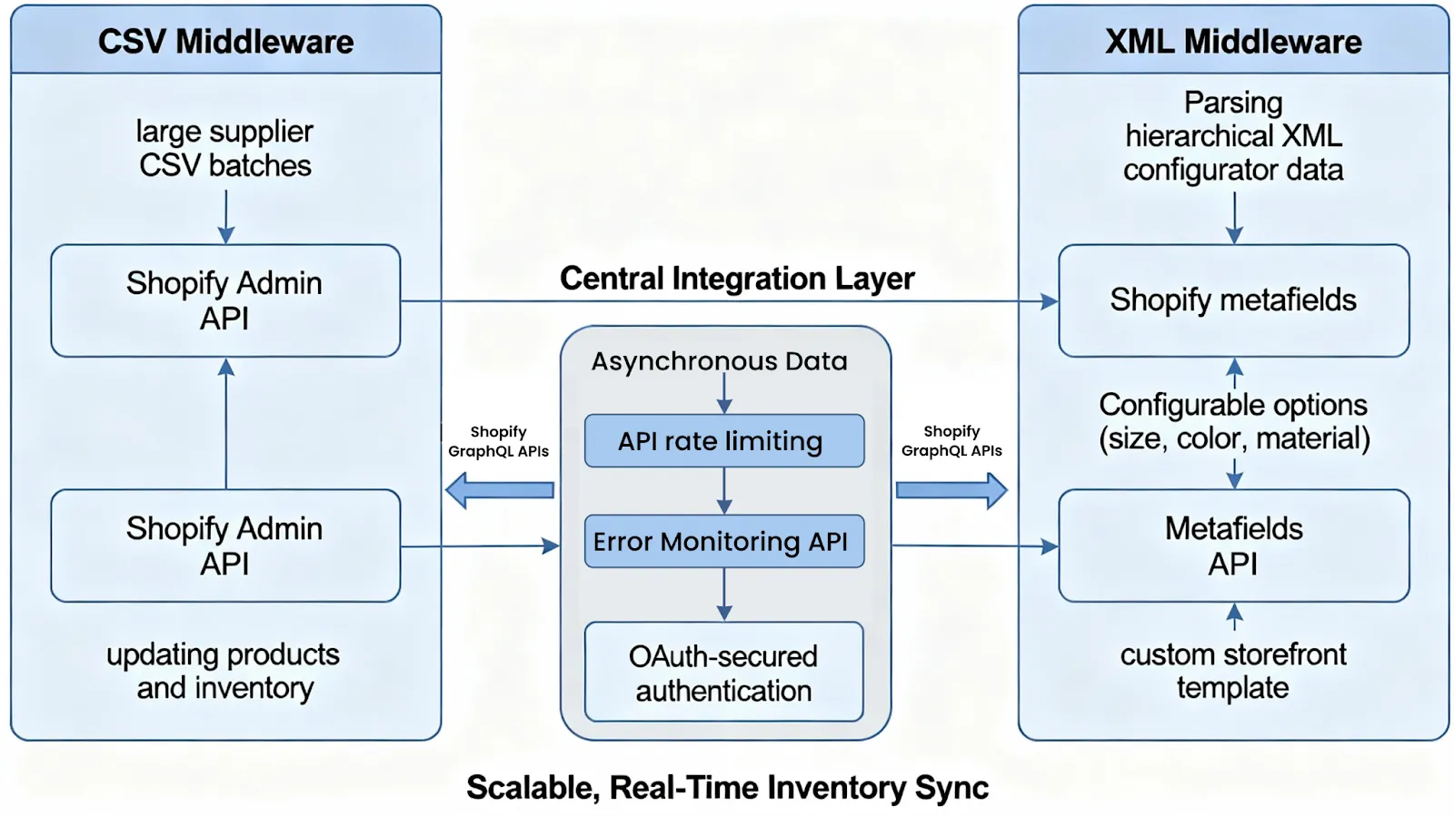 shopify ERP API integration blueprint - Shopify Plus Automation Integrations for Enterprise Growth