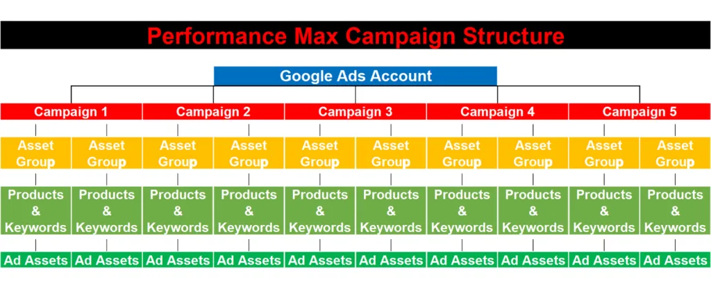 performance max campaign structure diagram - Google Ads for Shopify Plus: Scale ROAS &amp; Profit