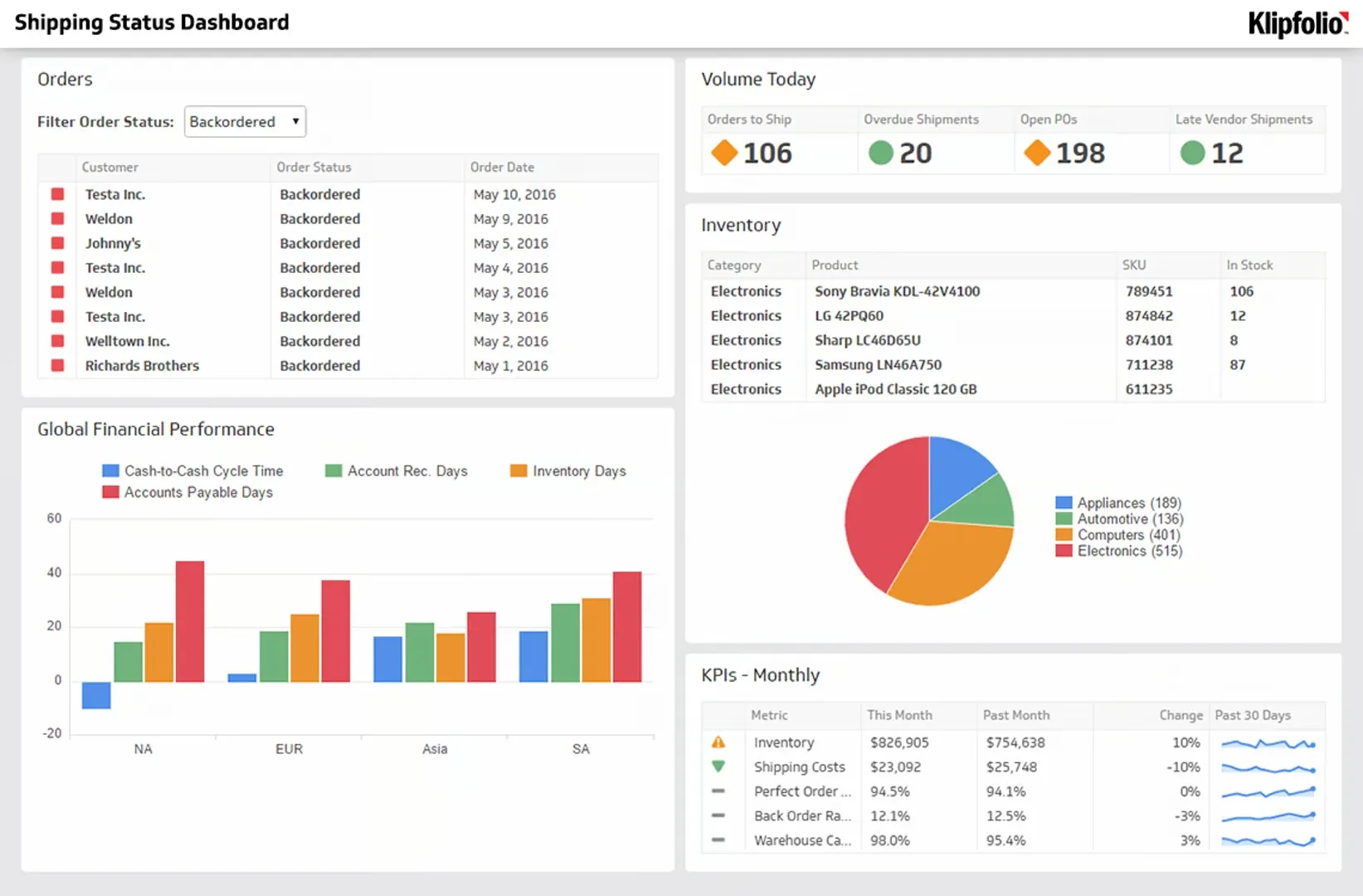 ecommerce inventory velocity analytics chart - Shopify Plus Google Shopping: Advanced ROAS Strategies
