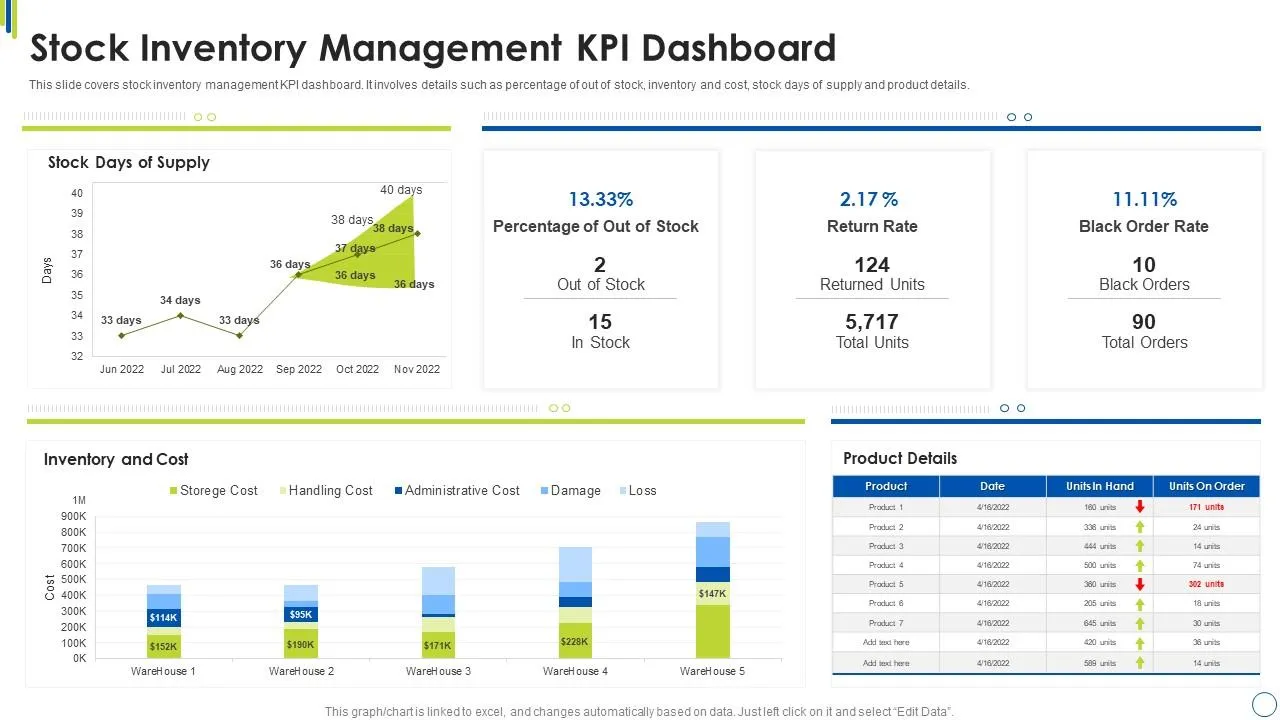 inventory management dashboard buffer stock - Shopify Plus International Expansion: Architectural Strategy