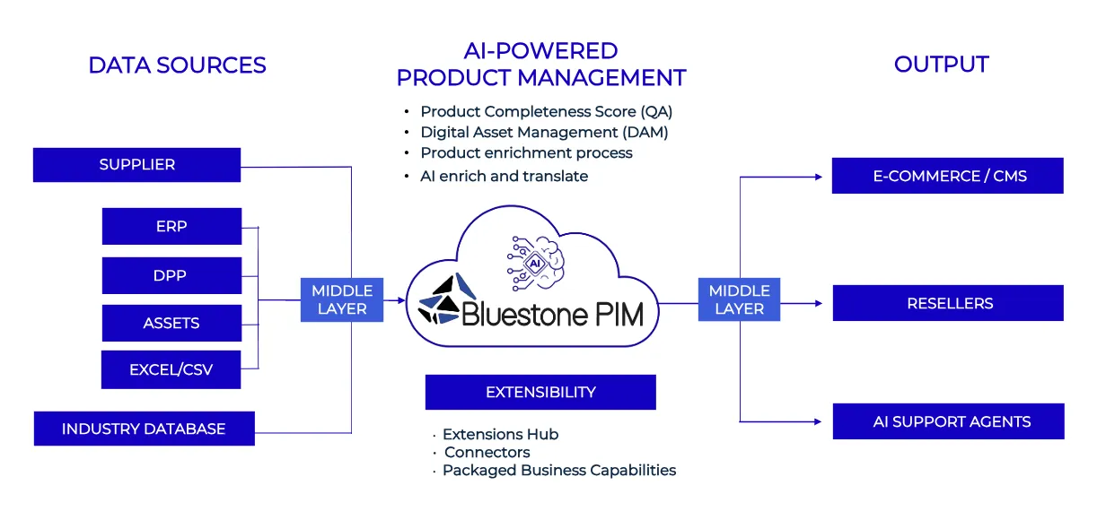 Shopify Plus PIM Integration: Automate 5,000+ SKU Syncs cover image