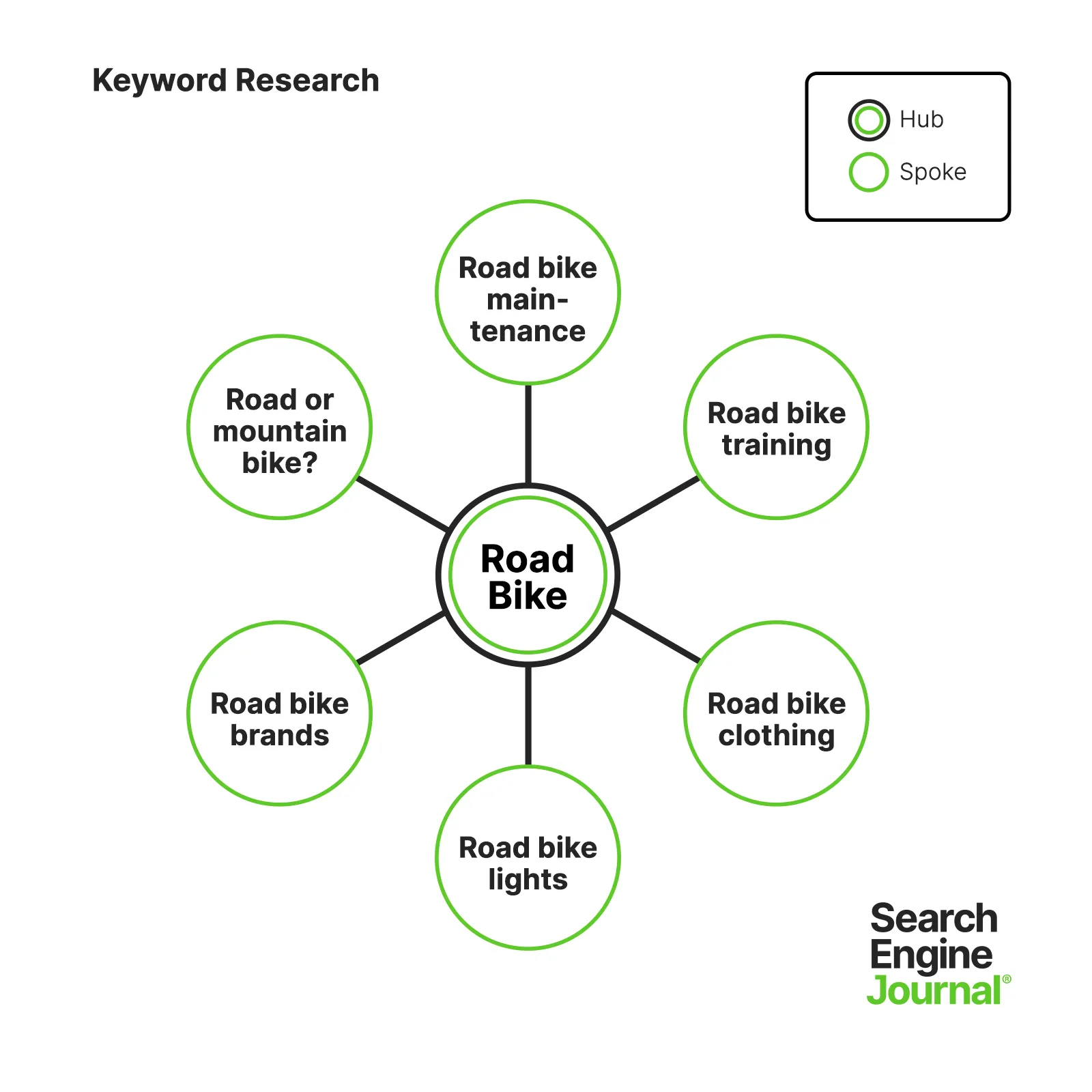 search intent keyword clustering diagram - Technical SEO Checklist: 7 Steps to Scale Organic Traffic