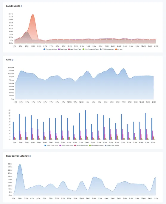 mobile webpage speed latency graph - The Ultimate SEO Checklist for 2024: Technical Guide